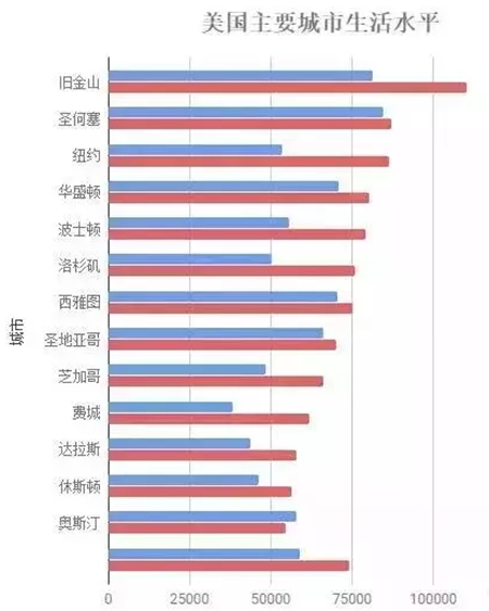 移民美国