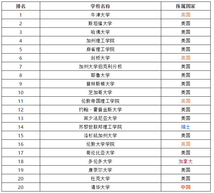 最新全球大学排行榜